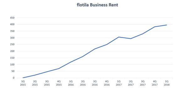 růst flotily Business Rent